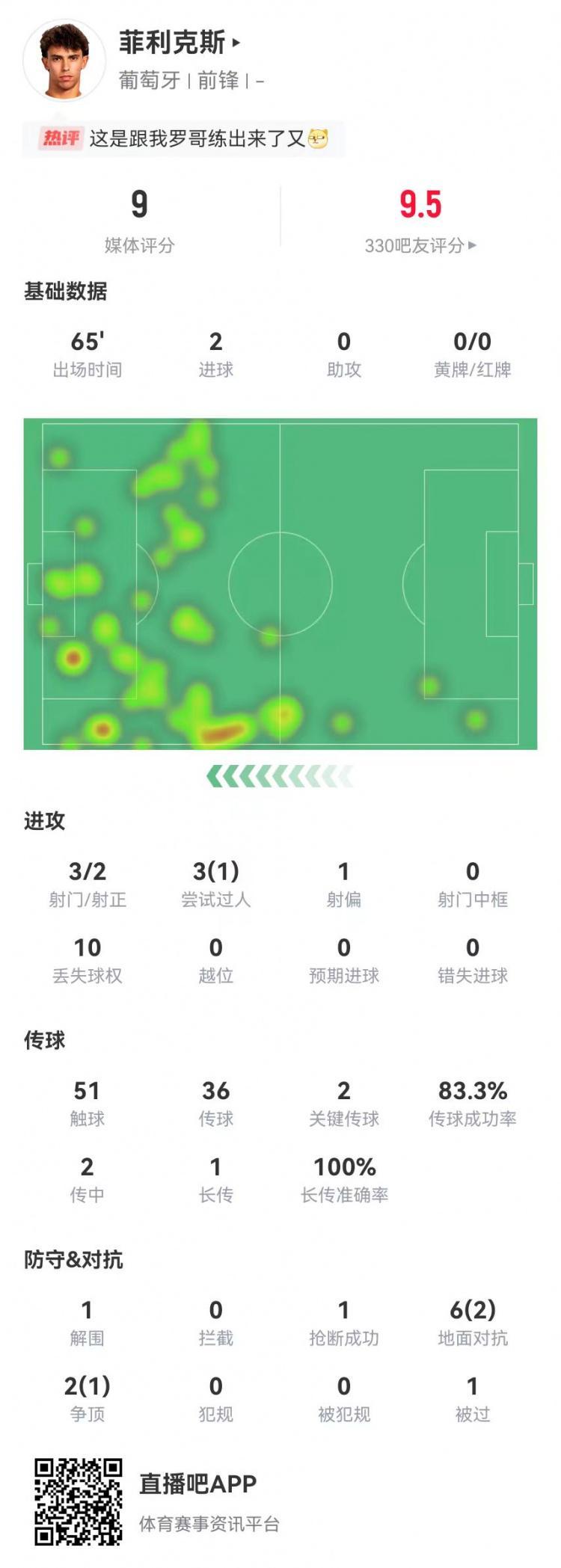 星空体育中国-菲利克斯本场3射2正进2球+1造良机2关键传球 8对抗3成功 获9.0分