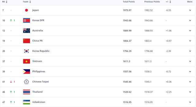 星空体育官网下载入口-女足最新世界排名：中国维持世界第19位 亚洲第4